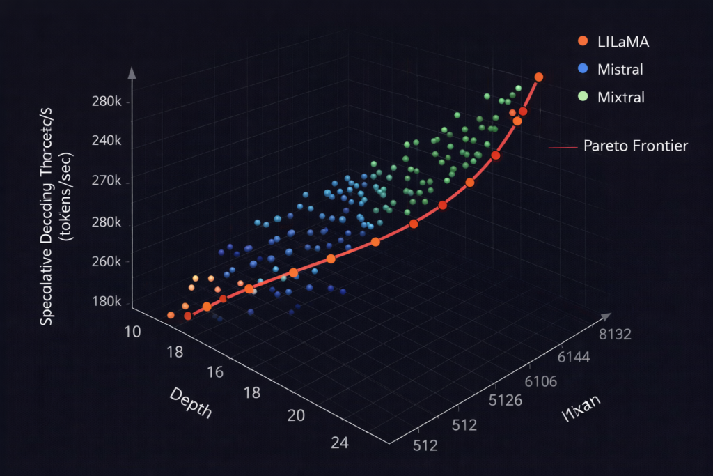 3D scatter plot of model trade-offs