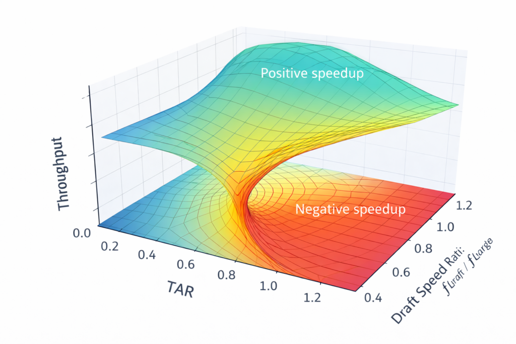 3D surface plot of throughput speedup