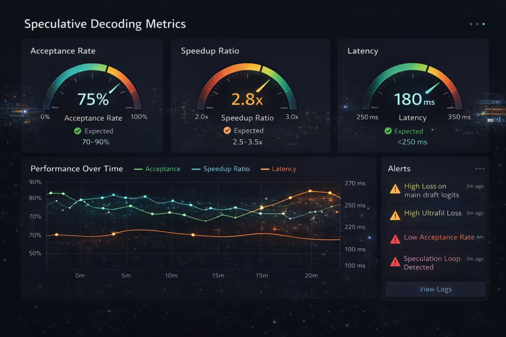 Dashboard displaying speculative decoding metrics