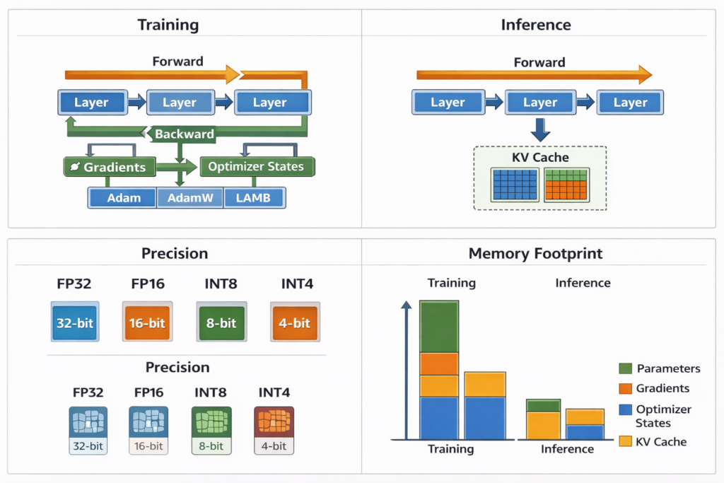 Deep learning training vs inference comparison
