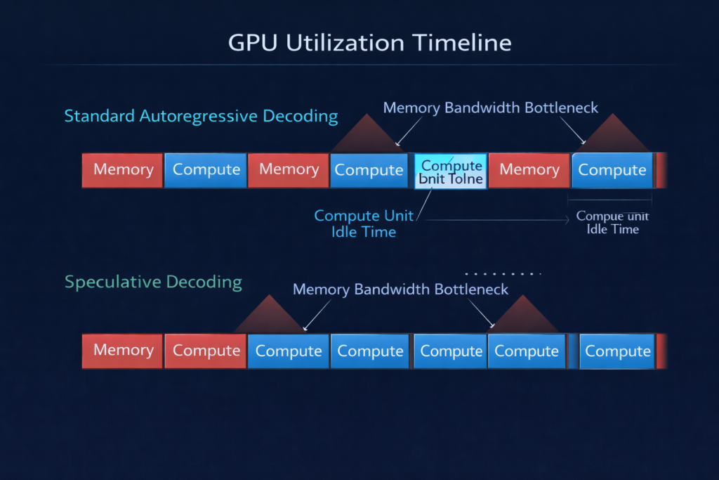 GPU utilization comparison decoding methods