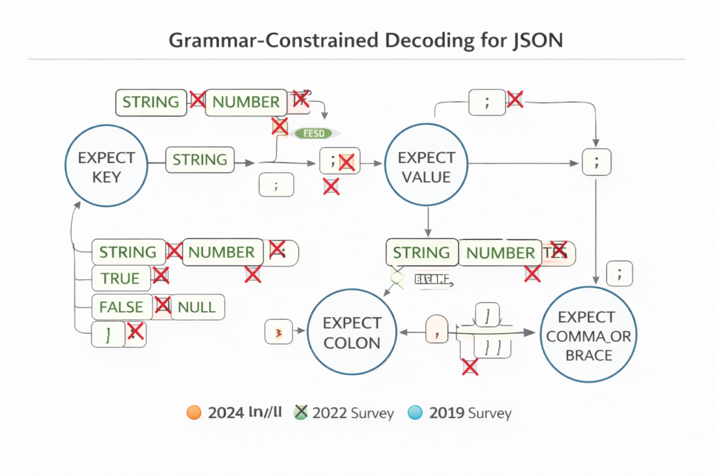 Grammar-constrained decoding for JSON flowchart