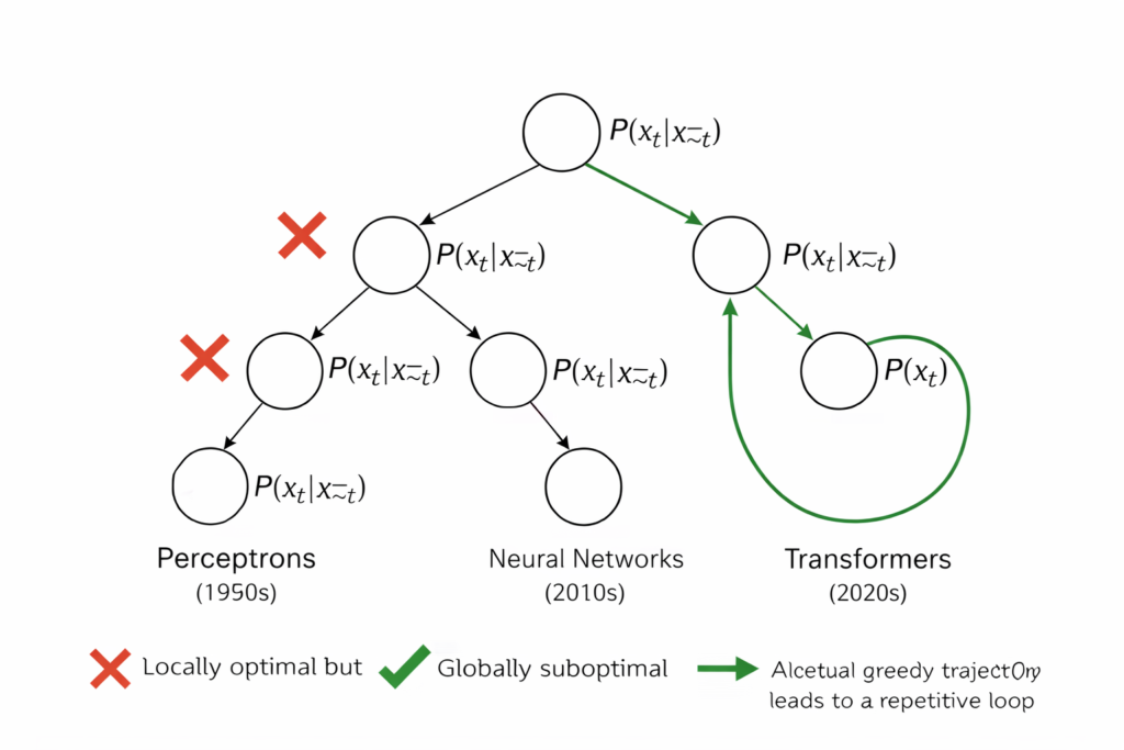 Greedy search through a probability tree
