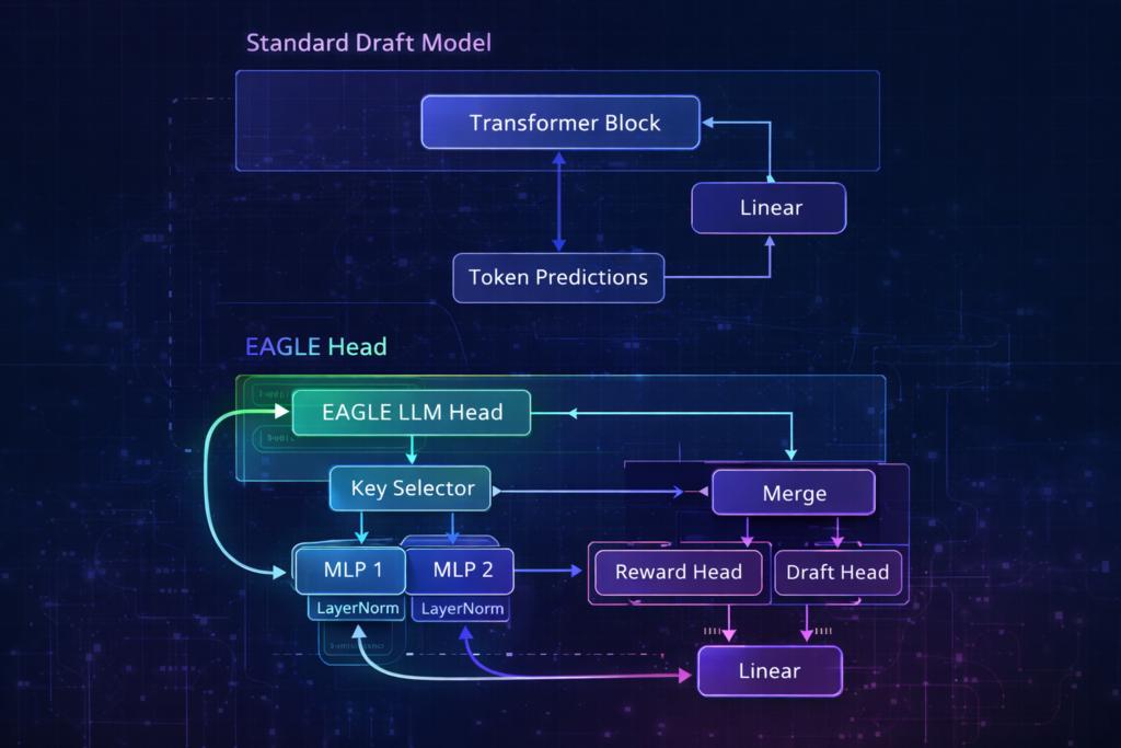 Neural network architecture comparison EAGLE vs. draft