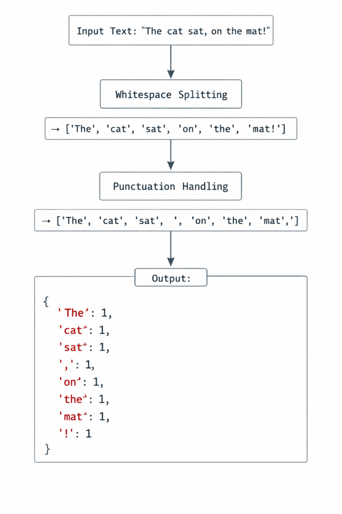 Byte Pair Encoding (BPE) Algorithm