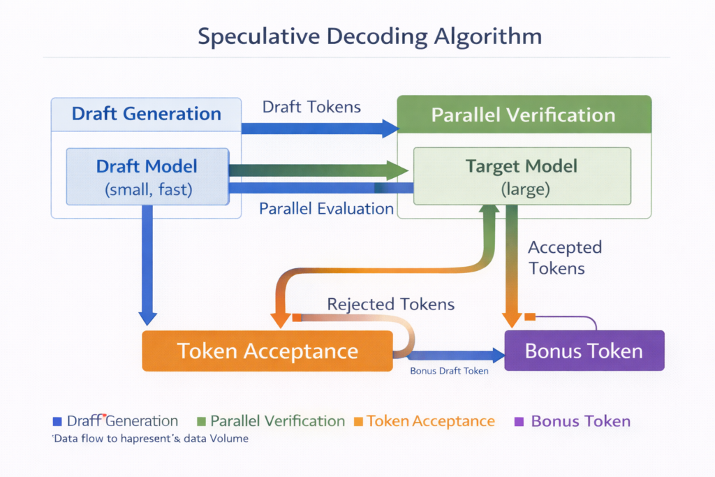 Speculative decoding algorithm workflow diagram