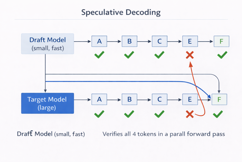 Speculative decoding in parallel models