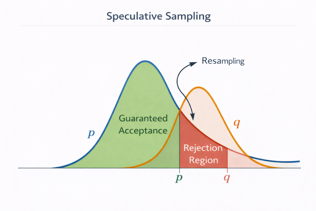 Speculative sampling with resampling flow