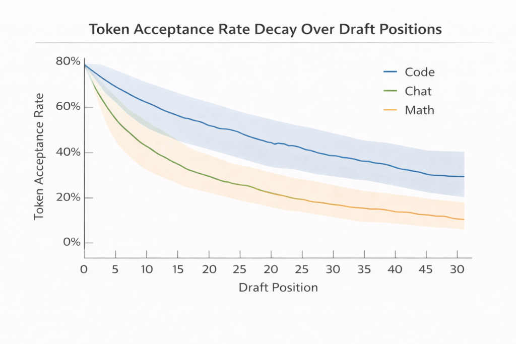 Token acceptance rate decay graph