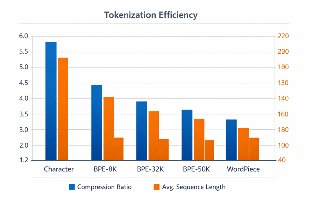Tokenization efficiency chart comparison