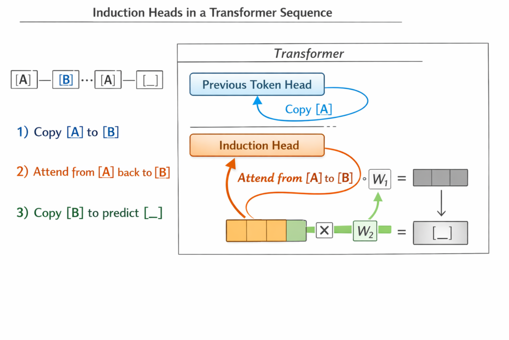 Transformer token processing diagram